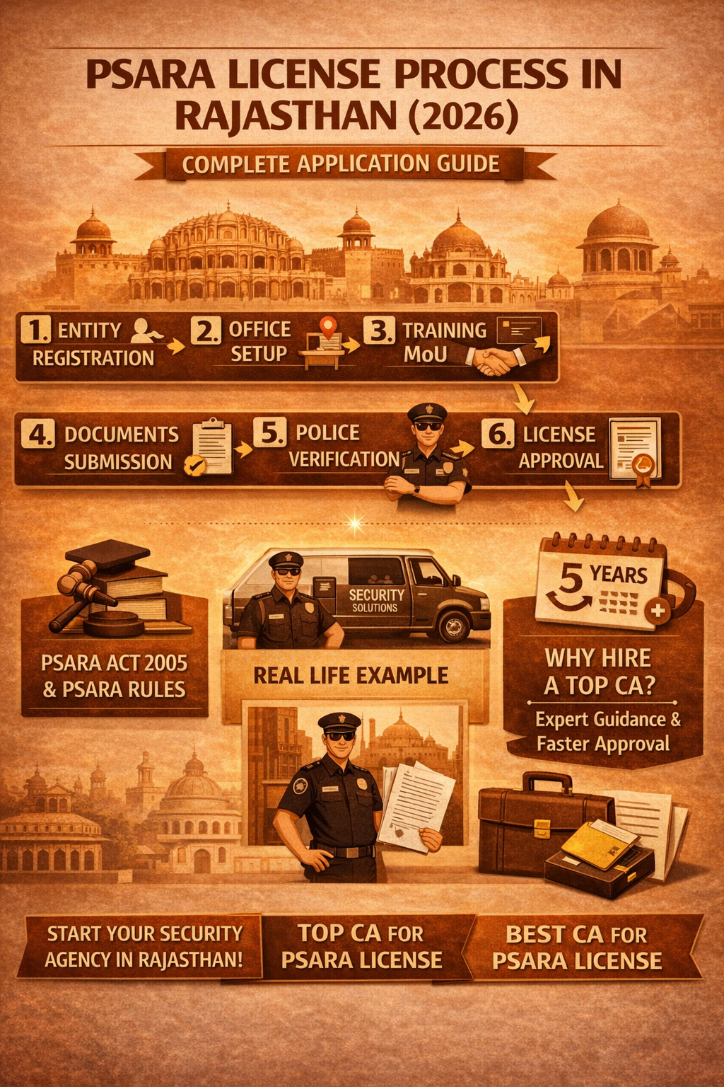 Read more about the article  PSARA LICENSE PROCESS IN RAJASTHAN (2026) — COMPLETE APPLICATION GUIDE